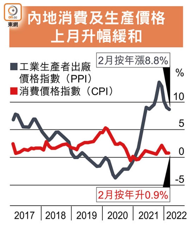 內地消費及生產價格<br>上月升幅緩和