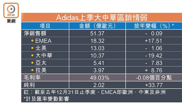 Adidas上季大中華區銷情弱