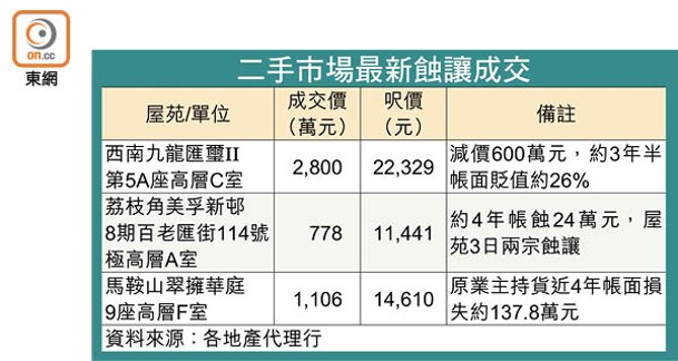 二手市場最新蝕讓成交