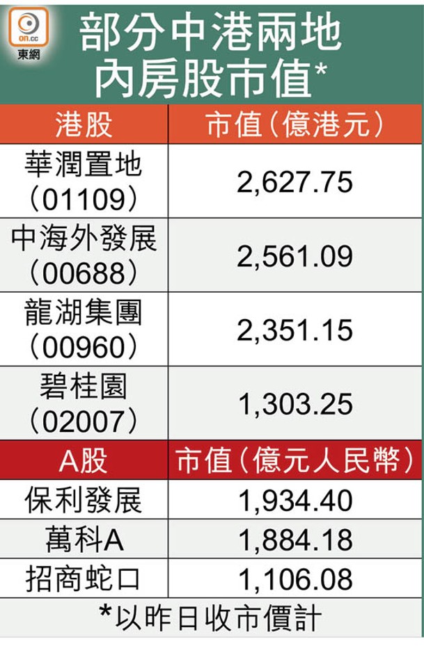 部分中港兩地內房股市值