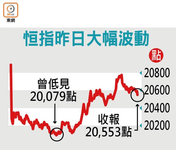 恒指昨日大幅波動