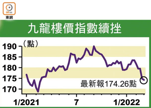 九龍樓價指數續挫