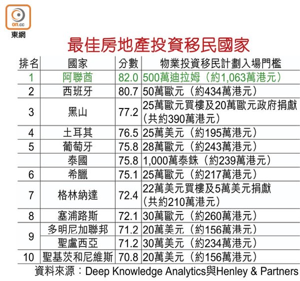 最佳房地產投資移民國家