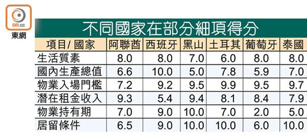 不同國家在部分細項得分