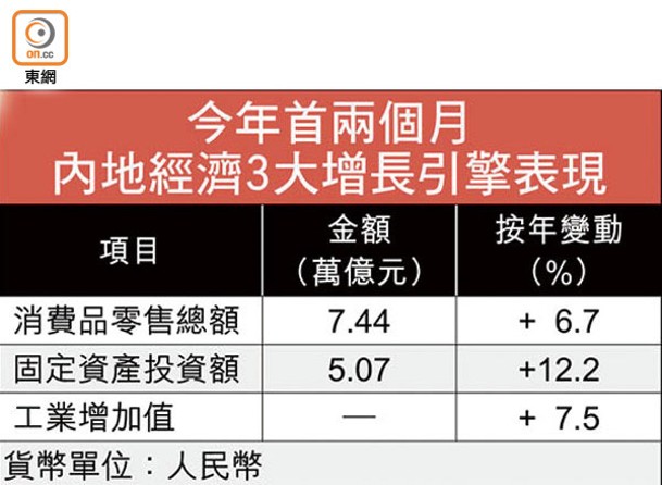 今年首兩個月內地經濟3大增長引擎表現