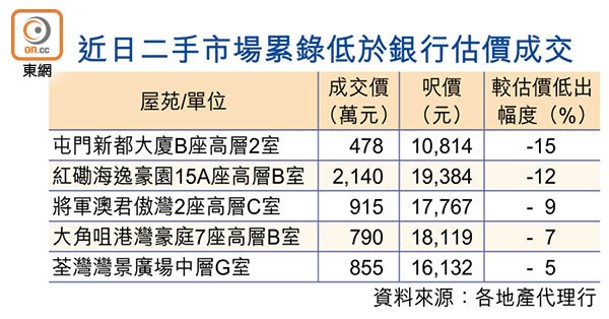 近日二手市場累錄低於銀行估價成交