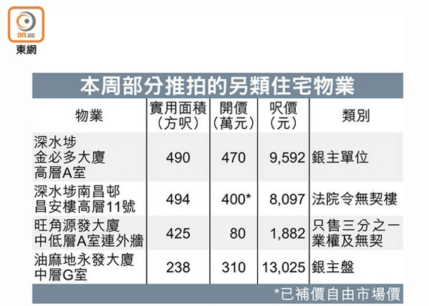 另類物業：銀主盤湧現 個案急增一倍