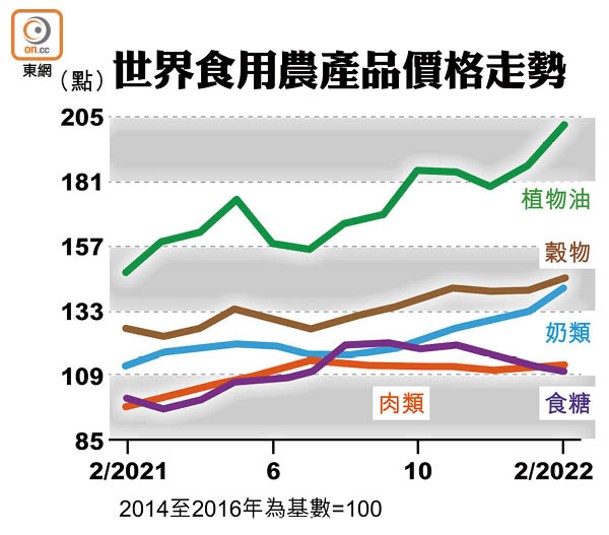 世界食用農產品價格走勢