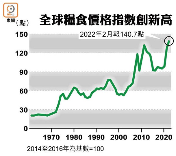 全球糧食價格指數創新高