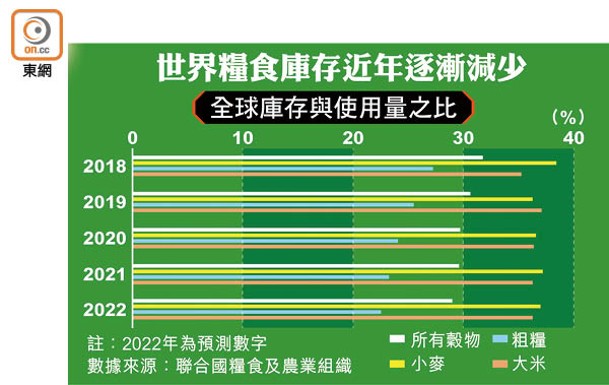 世界糧食庫存近年逐漸減少