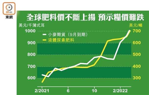 全球肥料價不斷上揚 預示糧價難跌