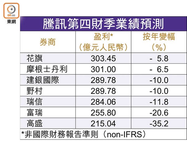 騰訊第四財季業績預測