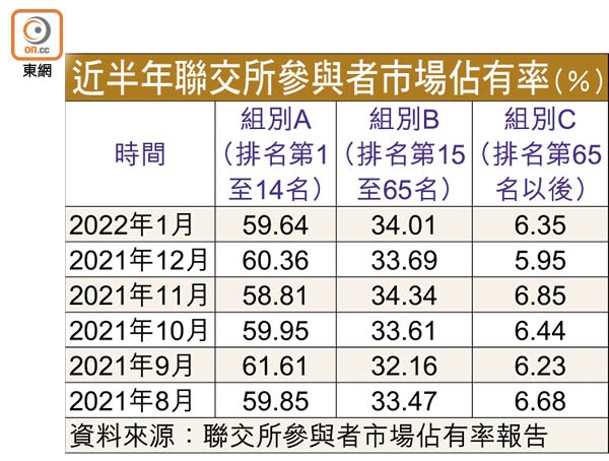 近半年聯交所參與者市場佔有率