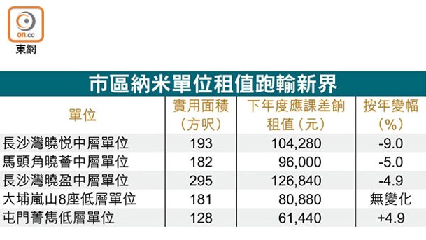 市區納米單位租值跑輸新界