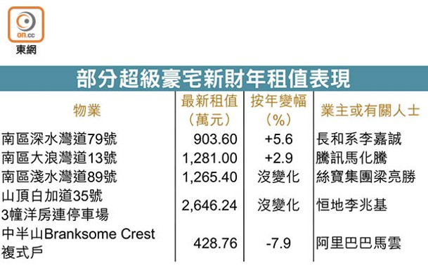 部分超級豪宅新財年租值表現