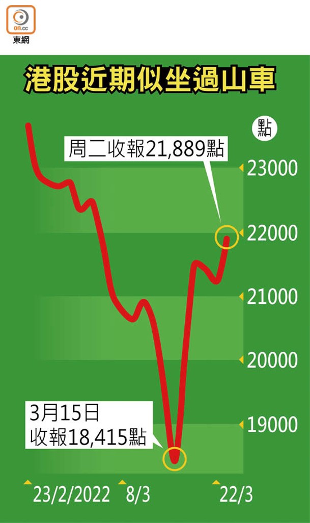 港股近期似坐過山車