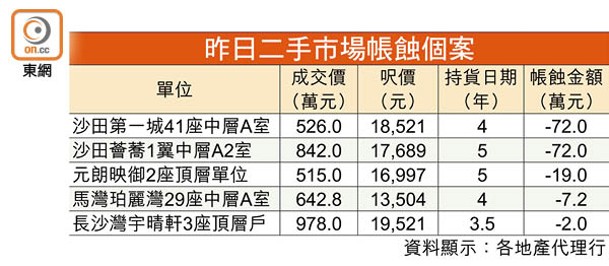 昨日二手市場帳蝕個案