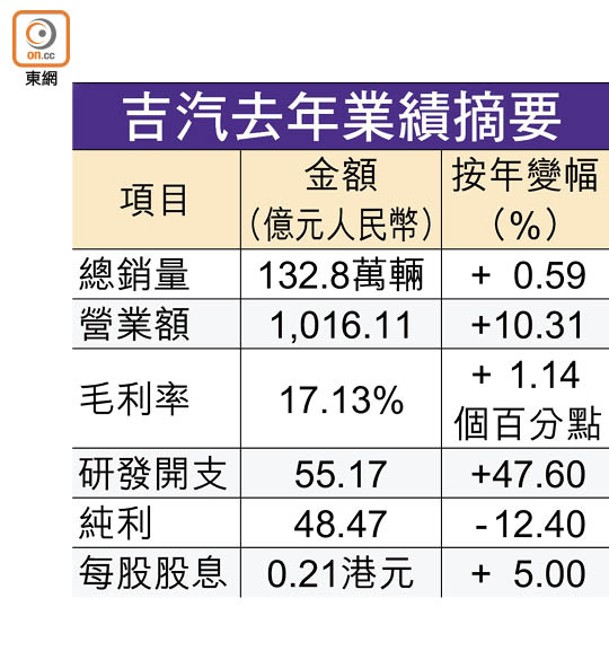 吉汽去年業績摘要