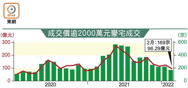 成交價逾2000萬元豪宅成交