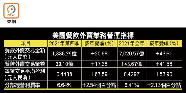 美團餐飲外賣業務營運指標