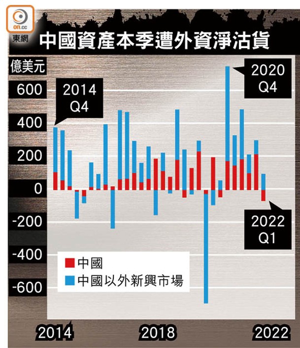 中國資產本季遭外資淨沽貨