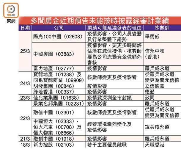 多間房企近期預告未能按時披露經審計業績