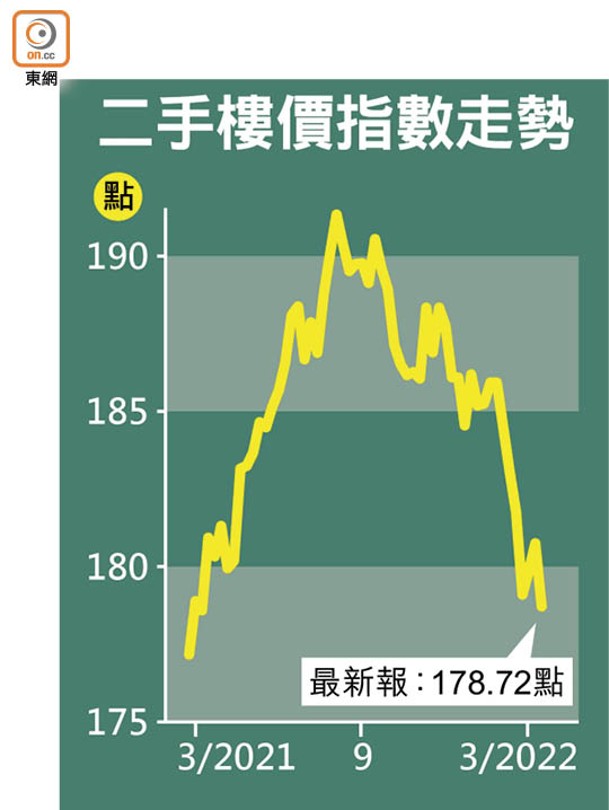 二手樓價指數走勢