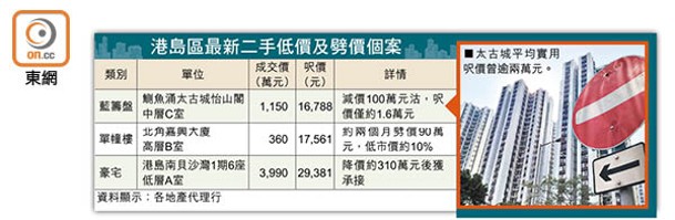 港島區最新二手低價及劈價個案