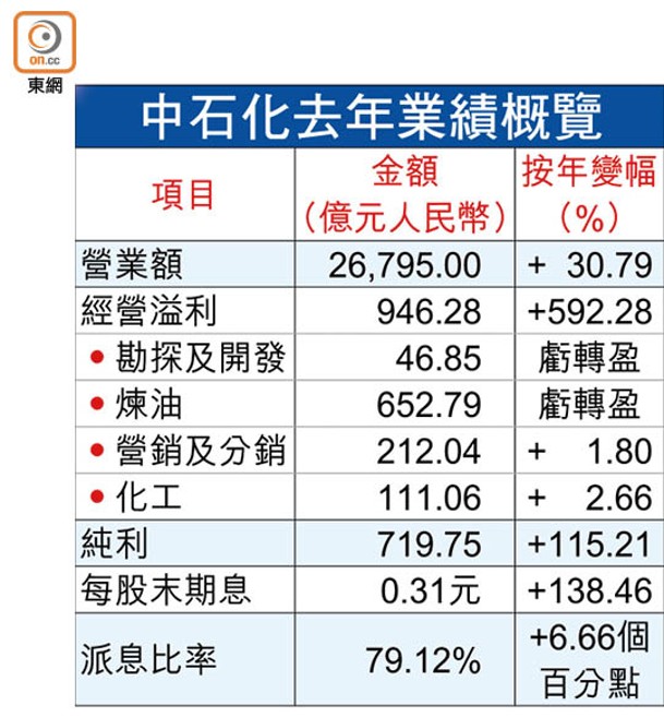 中石化去年業績概覽