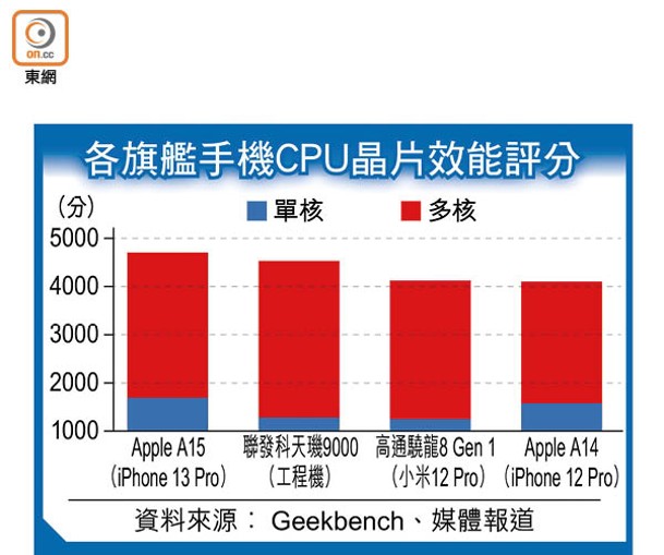 各旗艦手機CPU晶片效能評分