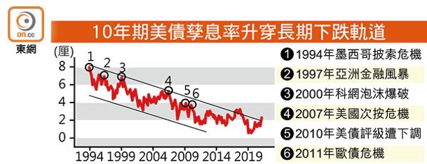 10年期美債孳息率升穿長期下跌軌道