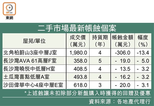 二手市場最新帳蝕個案