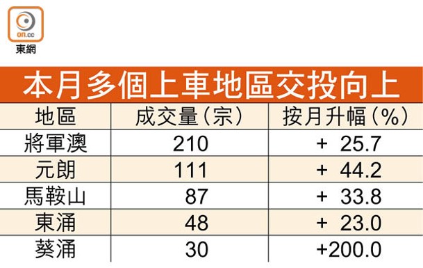 本月多個上車地區交投向上