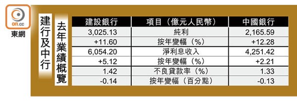 建行及中行去年業績概覽