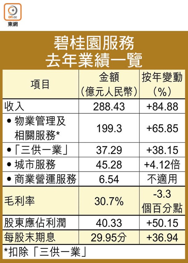 碧桂園服務去年業績一覽