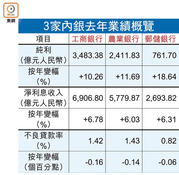 3家內銀去年業績概覽