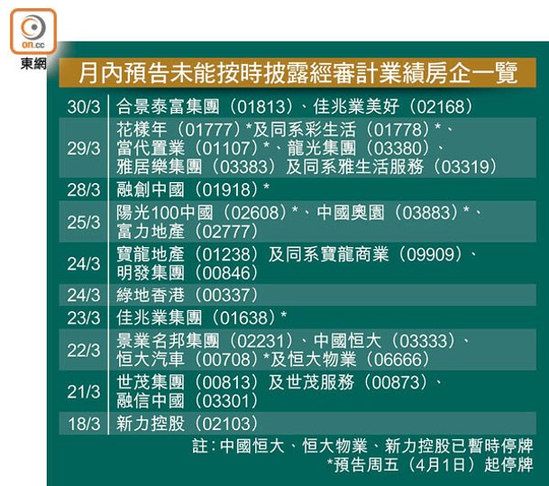 月內預告未能按時披露經審計業績房企一覽