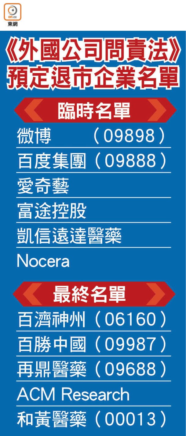 《外國公司問責法》預定退市企業名單