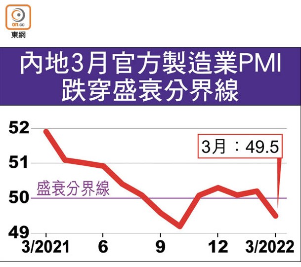 內地3月官方製造業PMI跌穿盛衰分界線