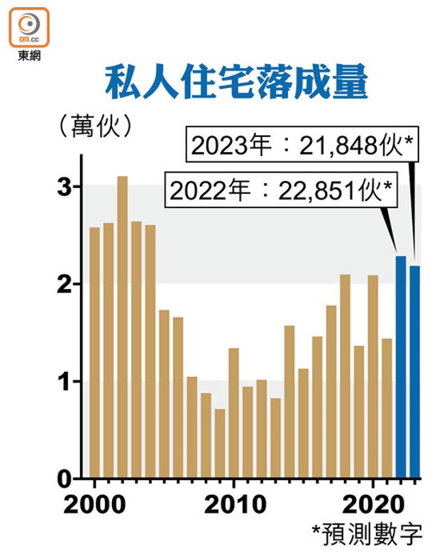 私人住宅落成量