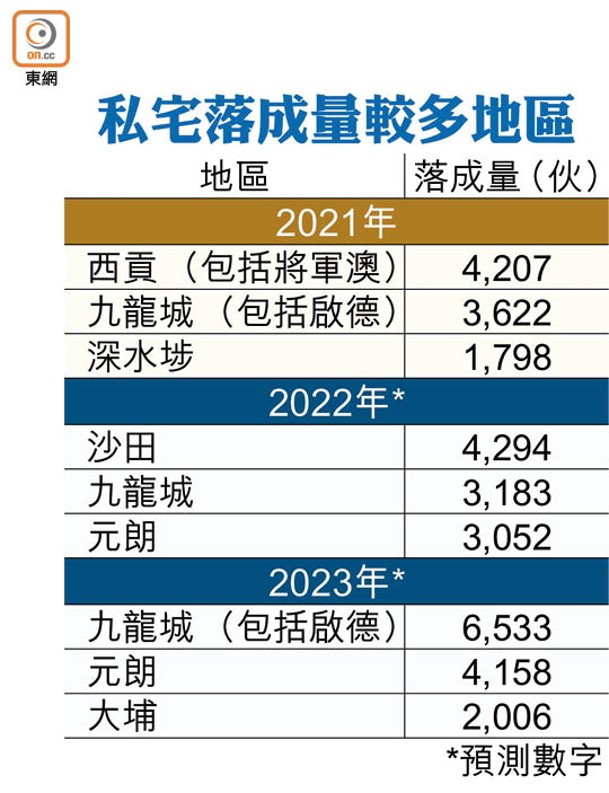 私宅落成量較多地區