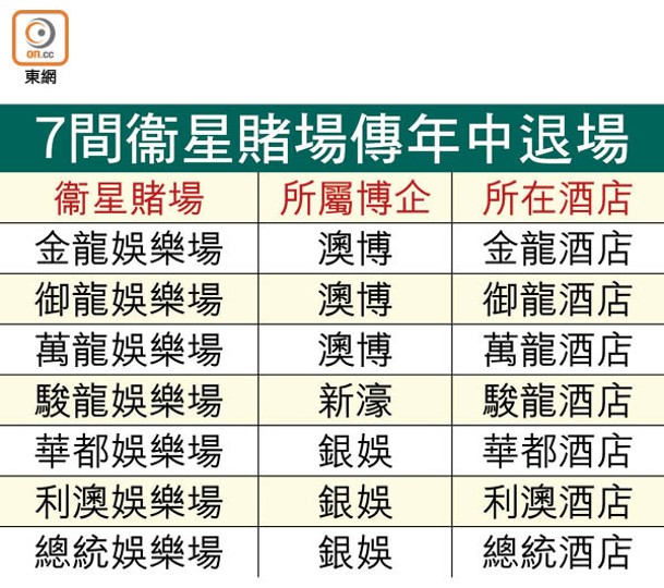 7間衞星賭場傳年中退場