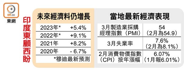 印度東顧西盼