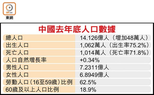 中國去年底人口數據