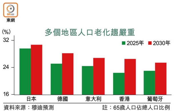 多個地區人口老化趨嚴重