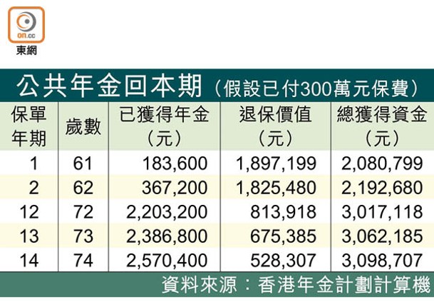 公共年金回本期