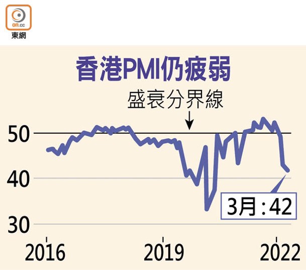 香港PMI仍疲弱