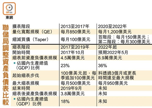 聯儲局調整資產負債表比較