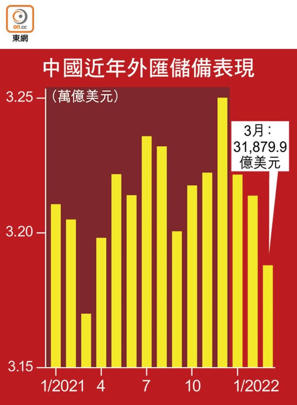 中國近年外匯儲備表現