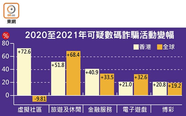 2020至2021年可疑數碼詐騙活動變幅